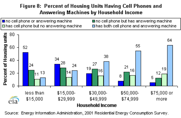 Figure 8: Percent of housing units by household income