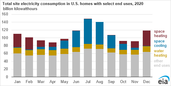 Total site electricity consumption in U.S. homes with select end uses, 2020