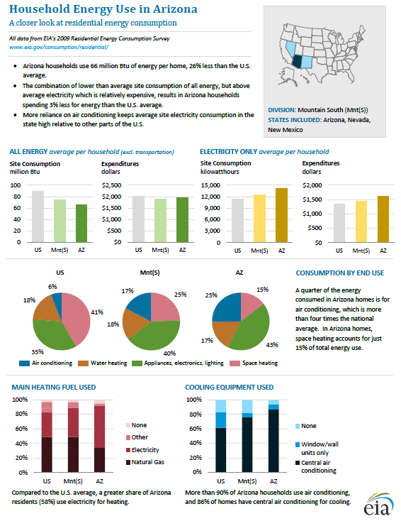 Residential Energy Consumption Survey (RECS) - Analysis Residential Energy Consumption Survey (RECS) - Analysis