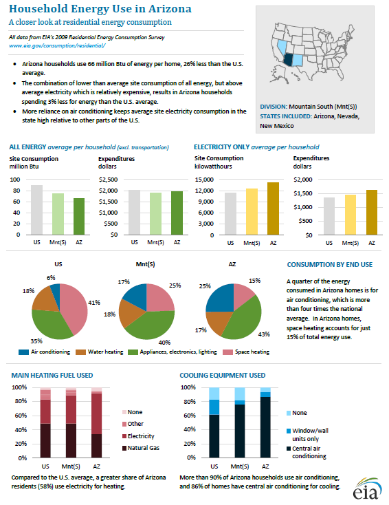 Arizona energy consumption background