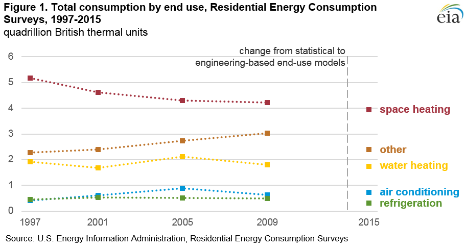 Figure 1. Total consumption by end-use, residential energy consumption survey, 1997-2015
quadrillion British thermal units