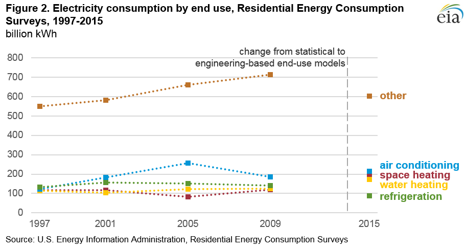 Figure 1. Total consumption by end-use, residential energy consumption survey, 1997-2015
quadrillion British thermal units