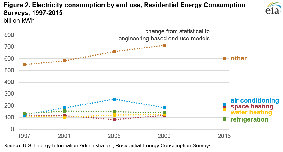 Figure 1. Total consumption by end-use, residential energy consumption survey, 1997-2015
quadrillion British thermal units