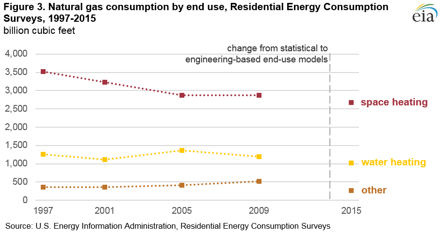 Figure 1. Total consumption by end-use, residential energy consumption survey, 1997-2015
quadrillion British thermal units