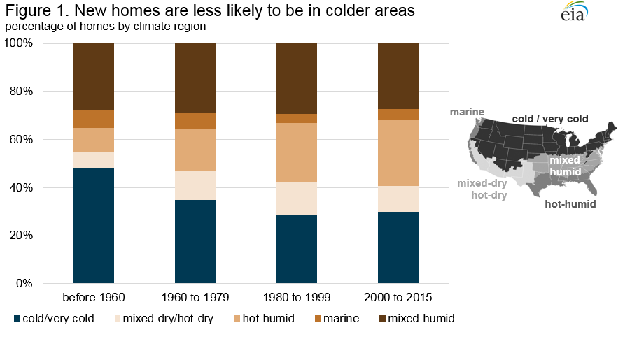 Residential energy consumption survey 2018