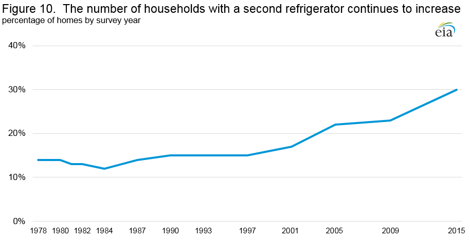 Figure 10.  The number of households with a second refrigerator continues to increase 
Percentage of homes by survey year