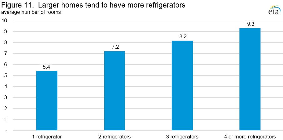 Figure 11. Larger homes tend to have more refrigerators Average number of rooms