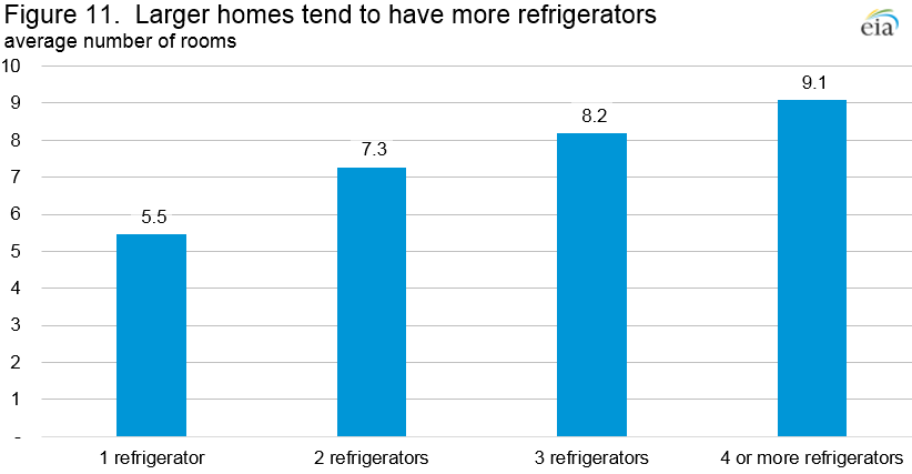 Figure 11.  Larger homes tend to have more refrigerators Average number of rooms
