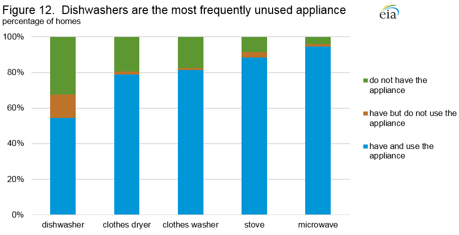 Figure 12. Dishwashers are the most frequently unused appliance
Percentage of homes