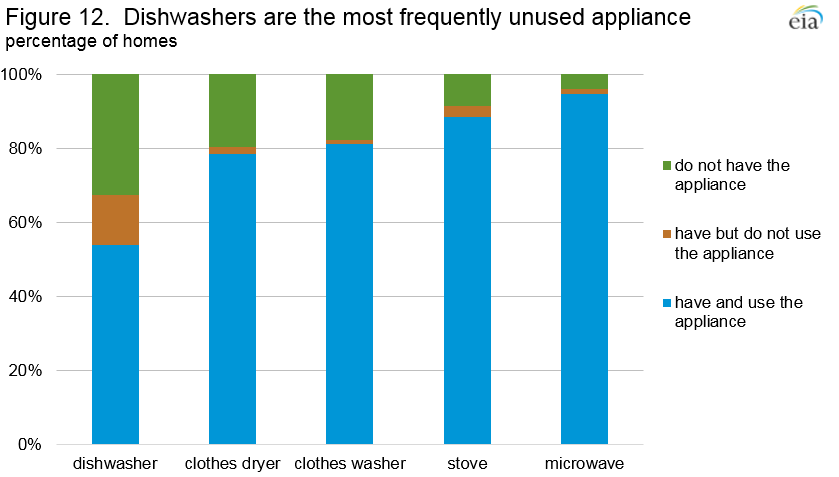 Figure 12.  Dishwashers are the most frequently unused appliance
Percentage of homes