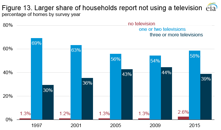 Figure 13. Larger share of households report not using a television Percentage of homes by survey year