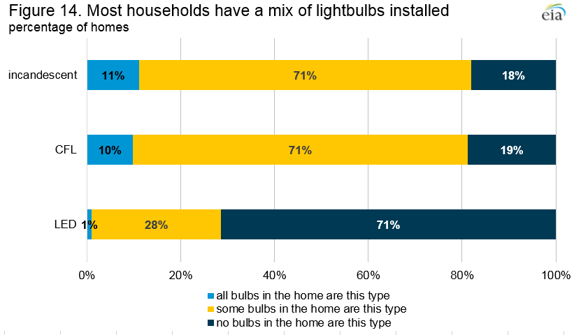 Figure 14. Most households have a mix of lightbulbs installed Percentage of homes