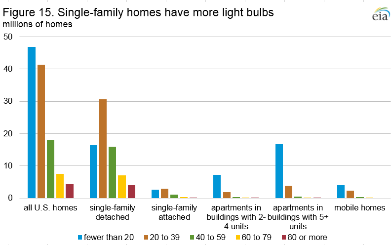 Figure 15. Single-family homes have more light bulbs Millions of homes