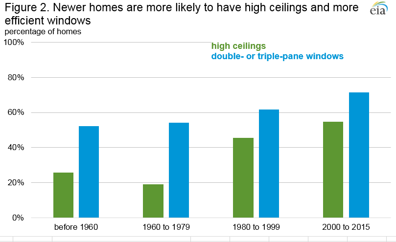 Figure 2. Newer homes are more likely to have high ceilings and more efficient windows
Percentage of homes