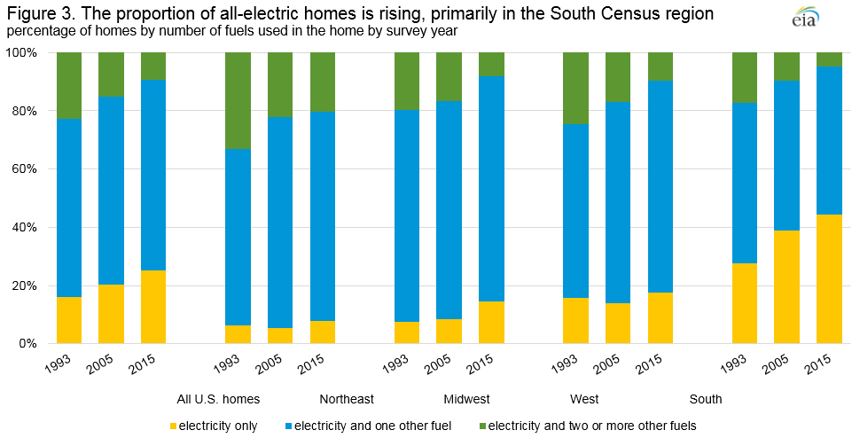 Figure 3. The proportion of all-electric homes is rising, primariliy in the South Census region: Percentage of homes by number of fuels used in the home by survey year
