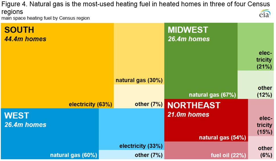 Figure 4. Natural gas is the most-used heating fuel in heated homes in three of four Census regions
Main space heating fuel by Census region