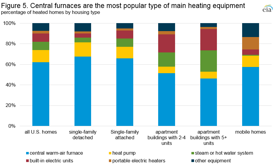Figure 5. Central furnaces are the most popular type of main heating equipment: Percentage of heated homes by housing type