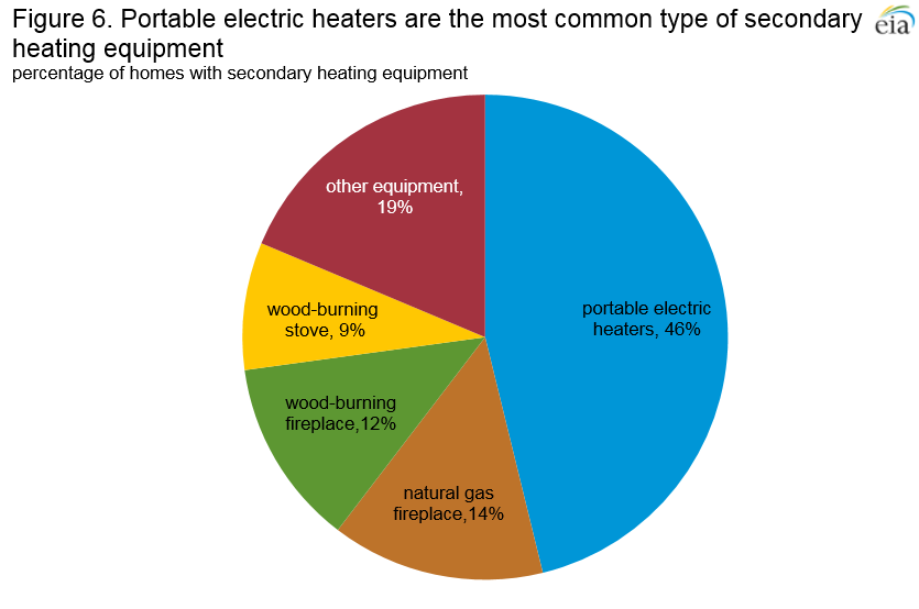 Figure 6. Portable electric heaters are the most common type of secondary heating equipment:
Percentage of homes with secondary heating equipment
