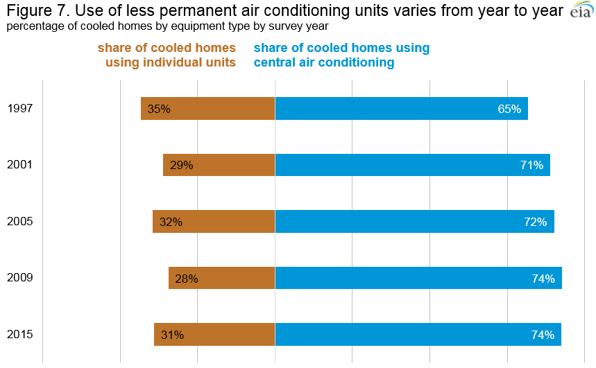 Figure 7. Use of less permanent air conditioning units varies from year to year
Percentage of cooled homes by equipment type by survey year