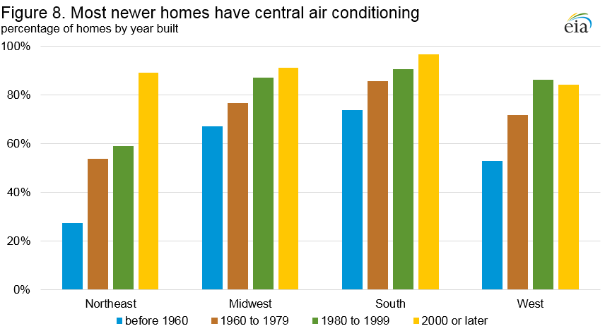 Figure 8. Most newer homes have central air conditioning Percentage of homes by year built
