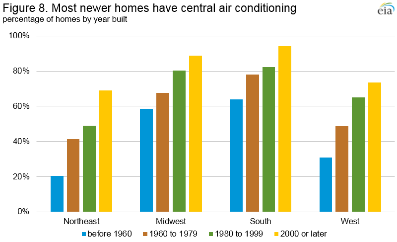 Figure 8. Most newer homes have central air conditioning Percentage of homes by year built