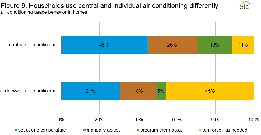 Figure 9. Households use central and individual air conditioning differently Air conditioning usage behavior in homes