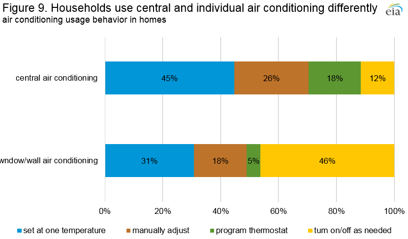 Figure 9. Households use central and individual air conditioning differently Air conditioning usage behavior in homes