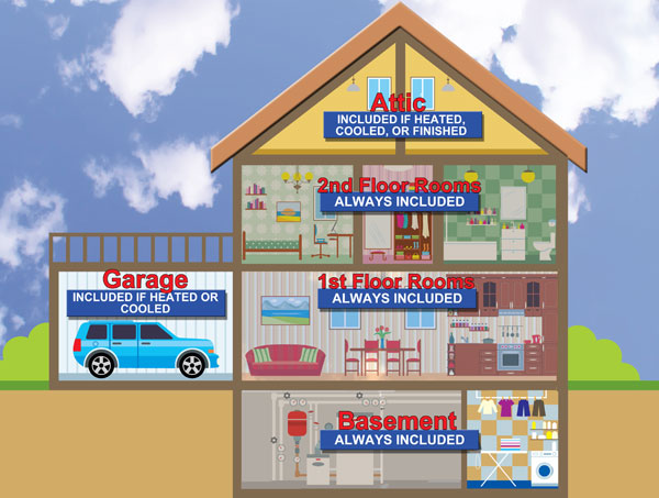 Diagram of house showing that the basement and floors of a typical home are measured always, and if garage or attic are heated or cooled, their square footage is measured as well.