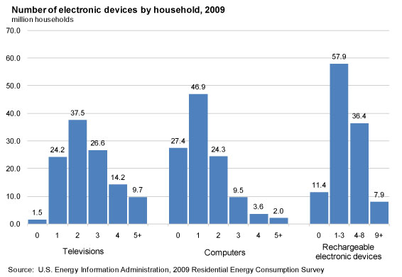 Home Appliances Electricity Consumption Chart