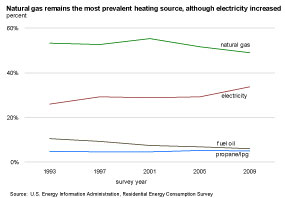 main heating sources in households