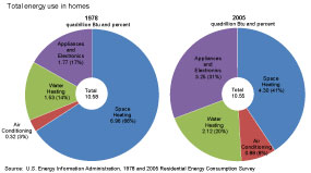 household energy use pie chart