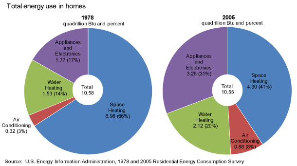 Us Power Consumption Pie Chart