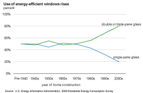 energy-efficient windows rise