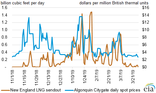 Top 20 LNG sendout days in New England since 2012