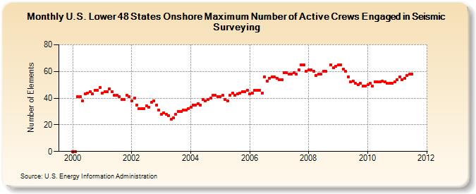 U.S. Lower 48 States Onshore Maximum Number of Active Crews Engaged in Seismic Surveying  (Number of Elements)