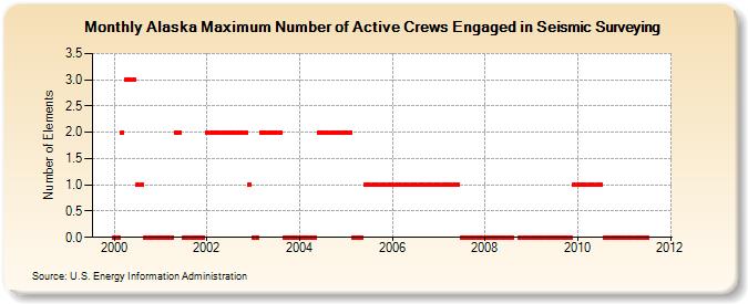 Alaska Maximum Number of Active Crews Engaged in Seismic Surveying  (Number of Elements)