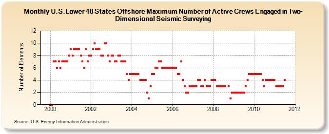 U.S.Lower 48 States Offshore Maximum Number of Active Crews Engaged in Two-Dimensional Seismic Surveying  (Number of Elements)
