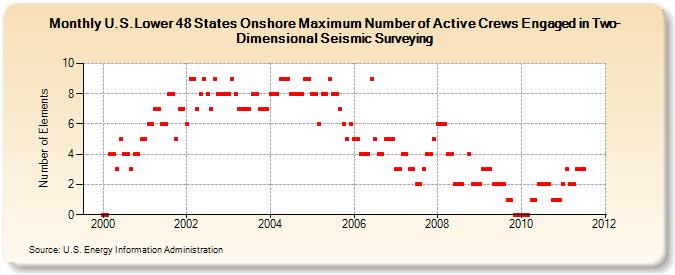 U.S.Lower 48 States Onshore Maximum Number of Active Crews Engaged in Two-Dimensional Seismic Surveying  (Number of Elements)