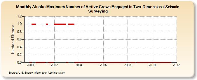 Alaska Maximum Number of Active Crews Engaged in Two-Dimensional Seismic Surveying  (Number of Elements)