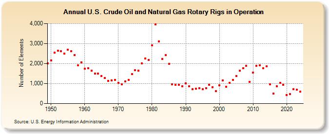 U.S. Crude Oil and Natural Gas Rotary Rigs in Operation  (Number of Elements)