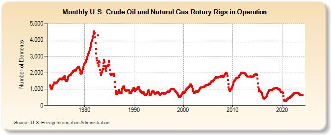 U.S. Crude Oil and Natural Gas Rotary Rigs in Operation  (Number of Elements)