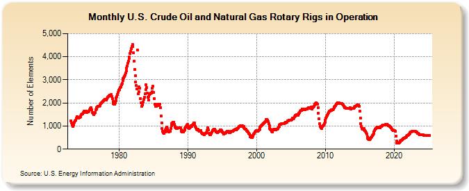 U.S. Crude Oil and Natural Gas Rotary Rigs in Operation  (Number of Elements)