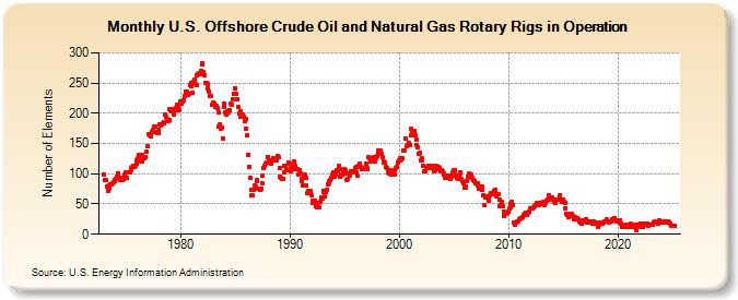 U.S. Offshore Crude Oil and Natural Gas Rotary Rigs in Operation  (Number of Elements)