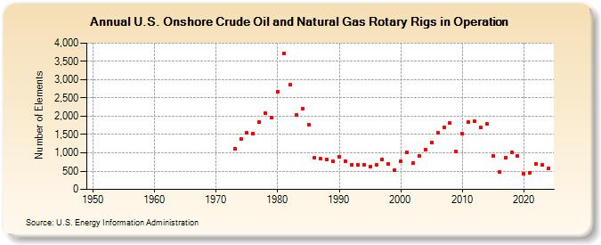 U.S. Onshore Crude Oil and Natural Gas Rotary Rigs in Operation  (Number of Elements)