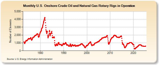 U.S. Onshore Crude Oil and Natural Gas Rotary Rigs in Operation  (Number of Elements)