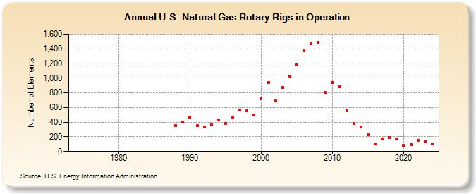 U.S. Natural Gas Rotary Rigs in Operation  (Number of Elements)