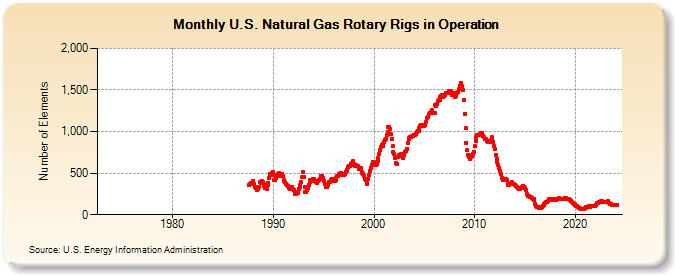 U.S. Natural Gas Rotary Rigs in Operation  (Number of Elements)