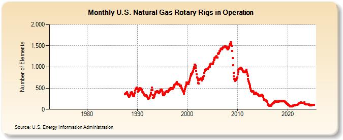 U.S. Natural Gas Rotary Rigs in Operation  (Number of Elements)