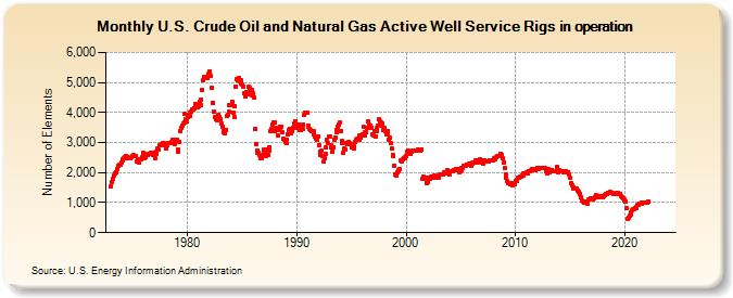 U.S. Crude Oil and Natural Gas Active Well Service Rigs in operation  (Number of Elements)