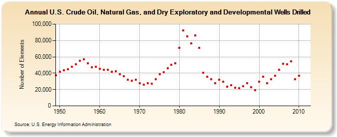 U.S. Crude Oil, Natural Gas, and Dry Exploratory and Developmental Wells Drilled  (Number of Elements)